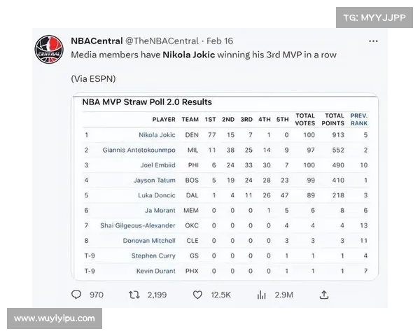 NBA本赛季三双次数排行榜 约基奇28次居首 詹姆斯10次位列第二 NBA本赛季三双次数排行榜 约基奇28次居首 詹姆斯10次位列第二